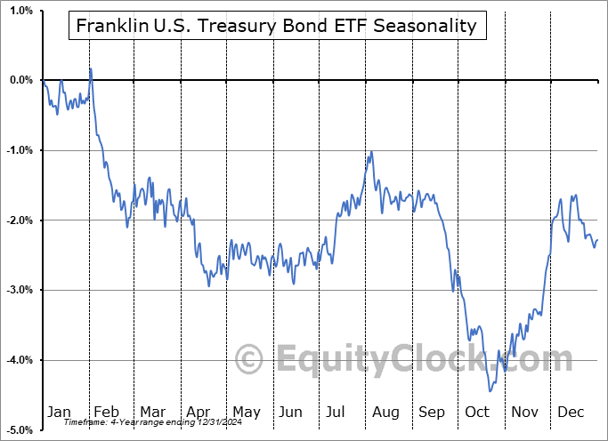 Franklin U.S. Treasury Bond ETF (AMEX:FLGV) Seasonal Chart