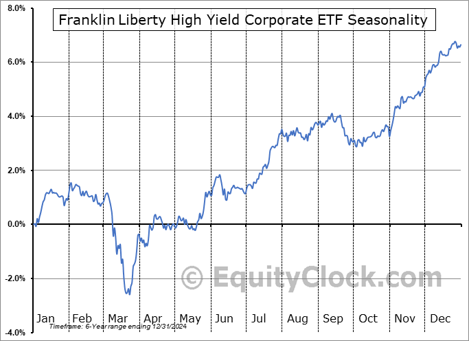Franklin Liberty High Yield Corporate ETF (AMEX:FLHY) Seasonal Chart