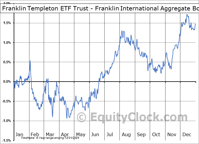 Franklin Templeton ETF Trust - Franklin International Aggregate Bond ETF (AMEX:FLIA) Seasonal Chart