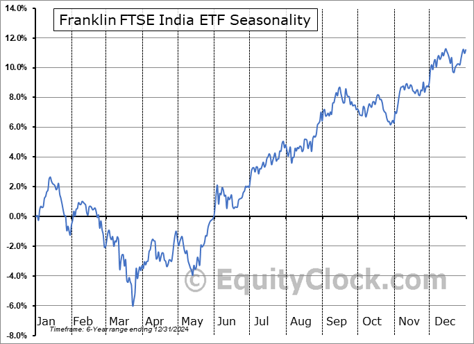 Franklin FTSE India ETF (AMEX:FLIN) Seasonal Chart