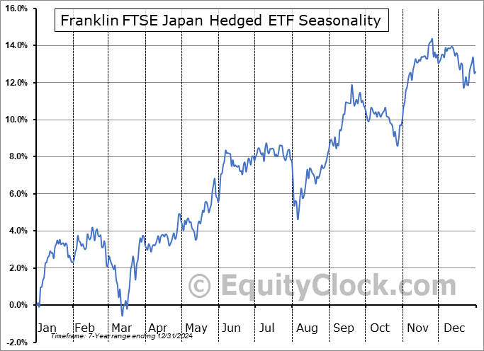 Franklin FTSE Japan Hedged ETF (AMEX:FLJH) Seasonal Chart