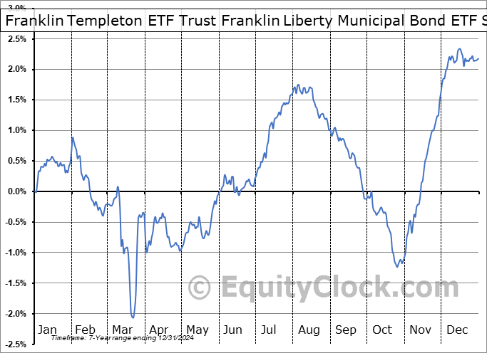 Franklin Templeton ETF Trust Franklin Liberty Municipal Bond ETF (AMEX:FLMB) Seasonal Chart
