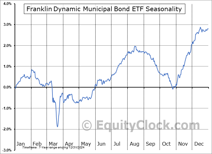 Franklin Dynamic Municipal Bond ETF (AMEX:FLMI) Seasonal Chart