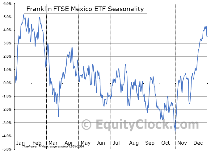 Franklin FTSE Mexico ETF (AMEX:FLMX) Seasonal Chart
