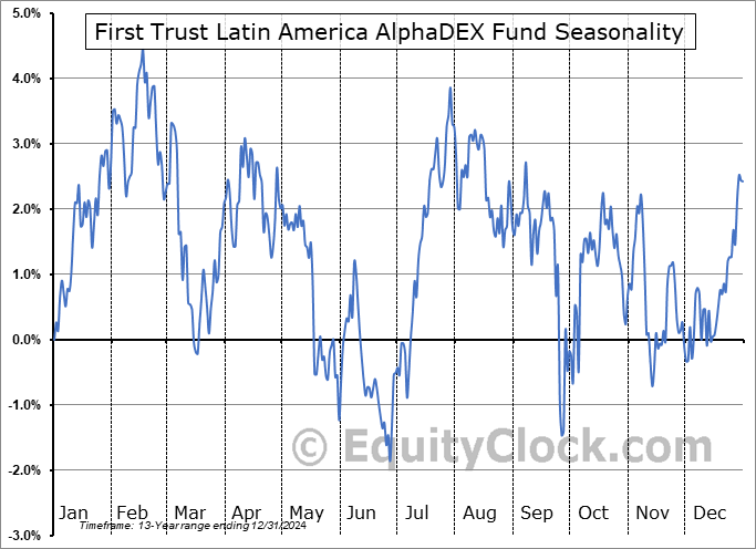 First Trust Latin America AlphaDEX Fund (NASD:FLN) Seasonal Chart