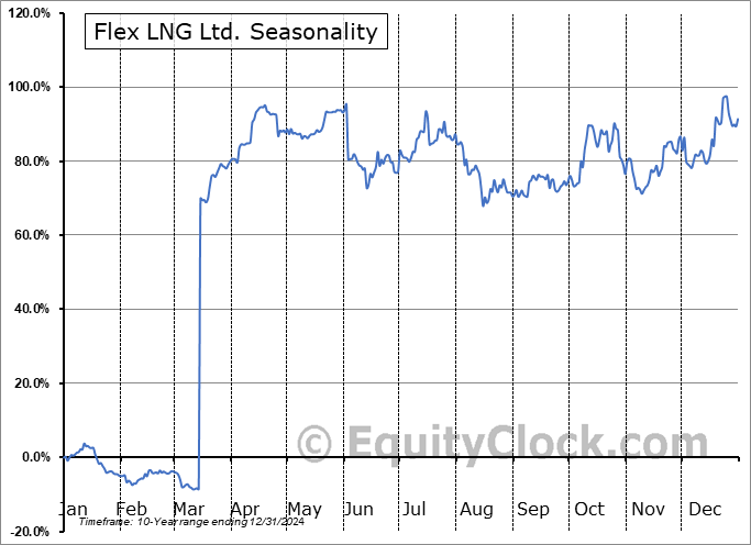 Flex LNG Ltd. (NYSE:FLNG) Seasonal Chart