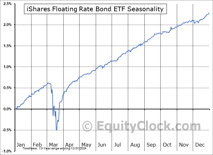 iShares Floating Rate Bond ETF (NYSE:FLOT) Seasonal Chart
