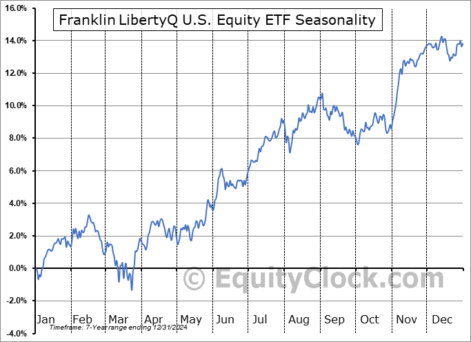 Franklin LibertyQ U.S. Equity ETF (AMEX:FLQL) Seasonal Chart