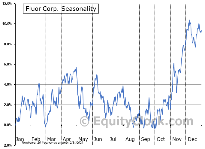 Fluor Corp. (NYSE:FLR) Seasonal Chart
