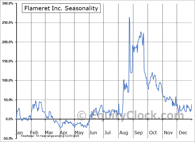 Flameret Inc. (OTCMKT:FLRE) Seasonal Chart