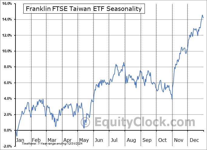 Franklin FTSE Taiwan ETF (AMEX:FLTW) Seasonal Chart