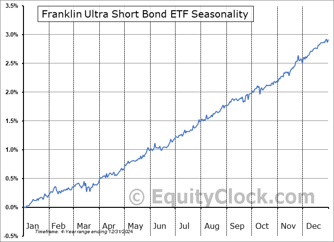 Franklin Ultra Short Bond ETF (AMEX:FLUD) Seasonal Chart