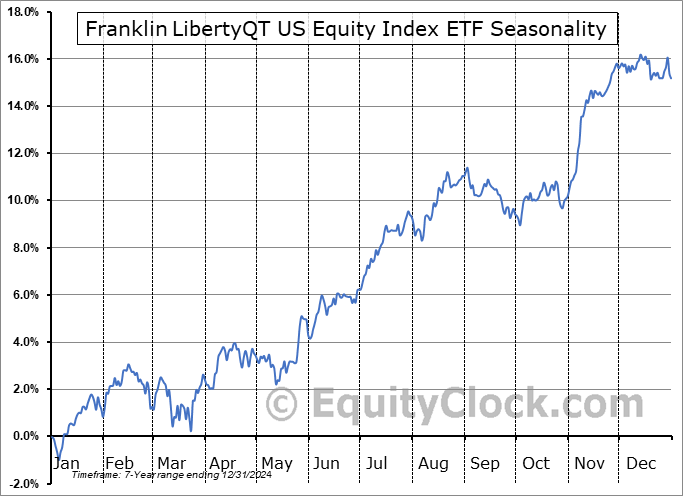 Franklin LibertyQT US Equity Index ETF (TSE:FLUS.TO) Seasonal Chart