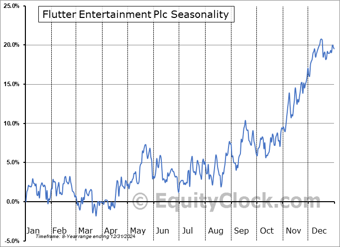 Flutter Entertainment Plc (NYSE:FLUT) Seasonal Chart