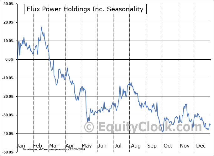 Flux Power Holdings Inc. (NASD:FLUX) Seasonal Chart