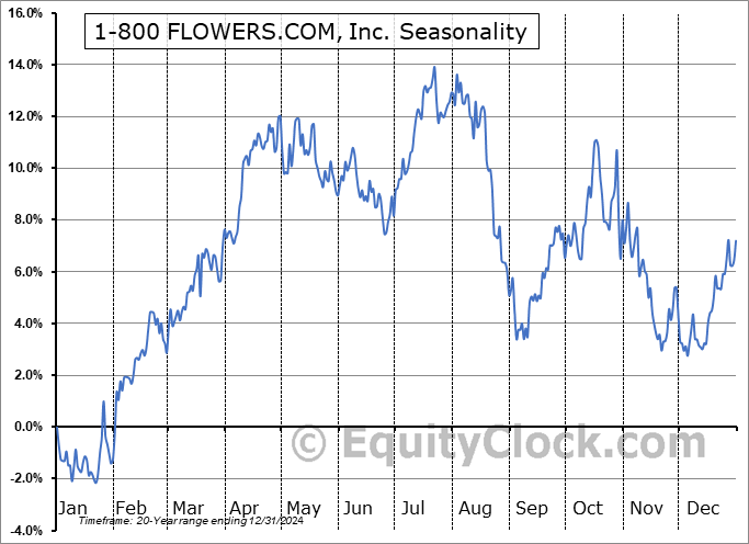 1-800 FLOWERS.COM, Inc. (NASD:FLWS) Seasonal Chart