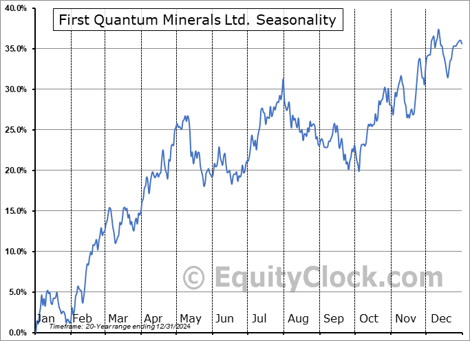First Quantum Minerals Ltd. (TSE:FM.TO) Seasonal Chart
