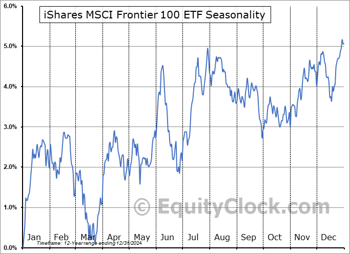 iShares MSCI Frontier 100 ETF (AMEX:FM) Seasonal Chart