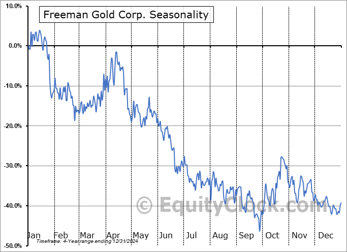 Freeman Gold Corp. (OTCMKT:FMANF) Seasonal Chart