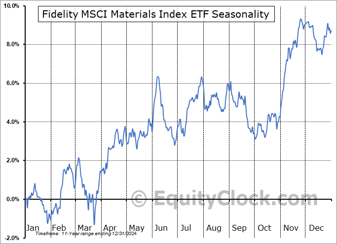 Fidelity MSCI Materials Index ETF (AMEX:FMAT) Seasonal Chart