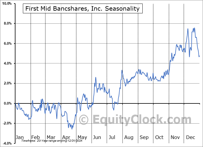 First Mid Bancshares, Inc. (NASD:FMBH) Seasonal Chart
