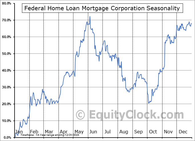 Federal Home Loan Mortgage Corporation (OTCMKT:FMCCM) Seasonal Chart