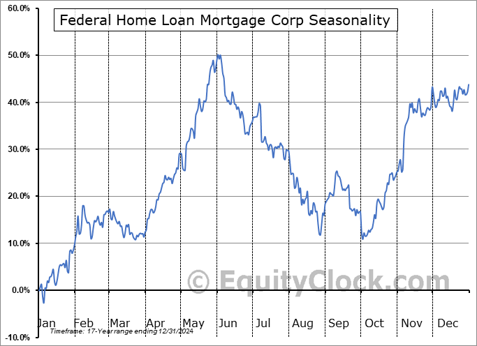 Federal Home Loan Mortgage Corp (OTCMKT:FMCKI) Seasonal Chart