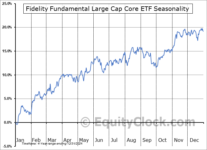 Fidelity Fundamental Large Cap Core ETF (AMEX:FMIL) Seasonal Chart