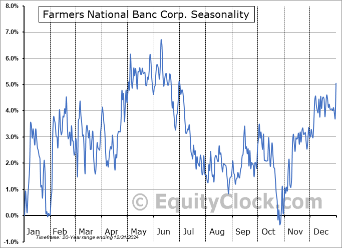 Farmers National Banc Corp. (NASD:FMNB) Seasonal Chart