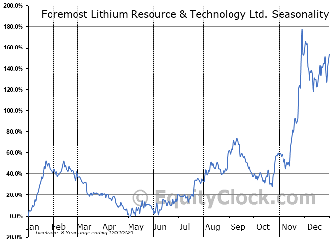 Foremost Lithium Resource & Technology Ltd. (NASD:FMST) Seasonal Chart
