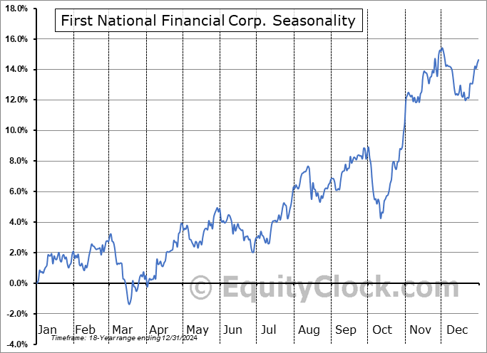 First National Financial Corp. (TSE:FN.TO) Seasonal Chart