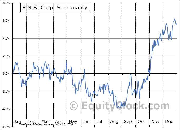 F.N.B. Corp. (NYSE:FNB) Seasonal Chart