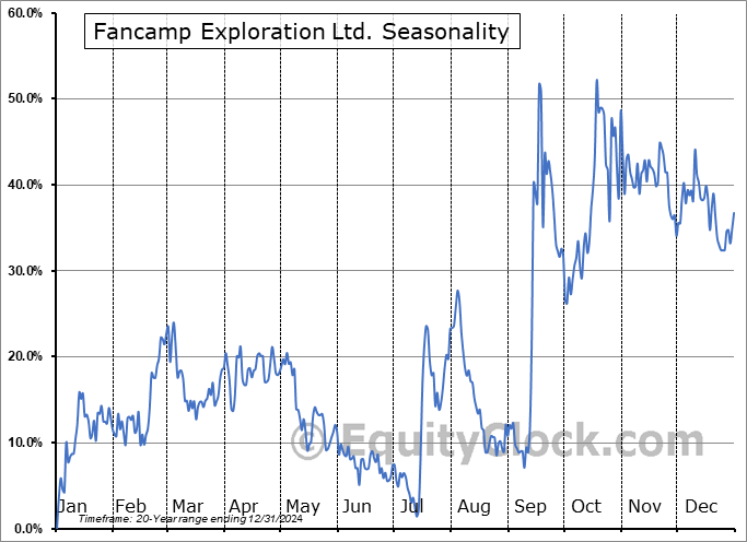 Fancamp Exploration Ltd. (TSXV:FNC.V) Seasonal Chart