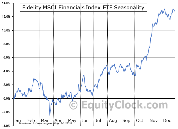 Fidelity MSCI Financials Index ETF (AMEX:FNCL) Seasonal Chart