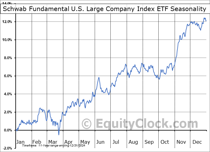 Schwab Fundamental U.S. Large Company Index ETF (AMEX:FNDX) Seasonal Chart