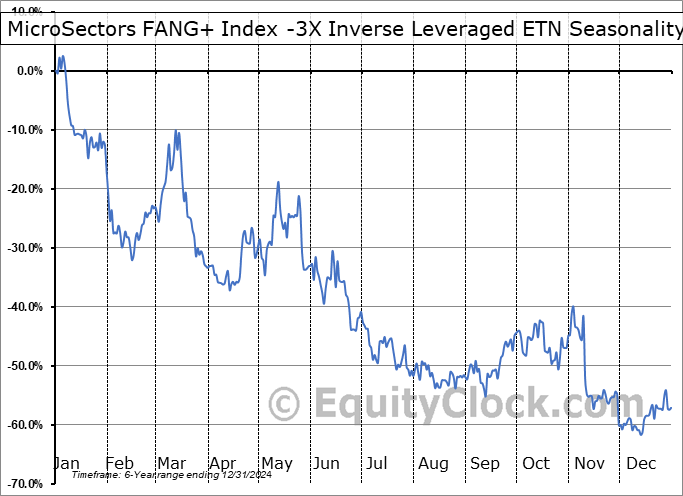MicroSectors FANG+ Index -3X Inverse Leveraged ETN (NYSE:FNGD) Seasonal Chart