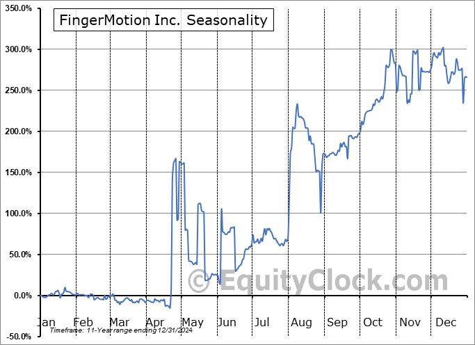 FingerMotion Inc. (NASD:FNGR) Seasonal Chart