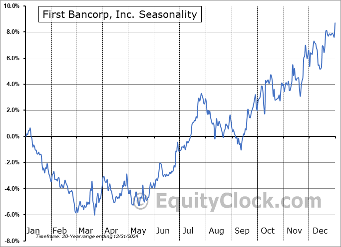 First Bancorp, Inc. (NASD:FNLC) Seasonal Chart