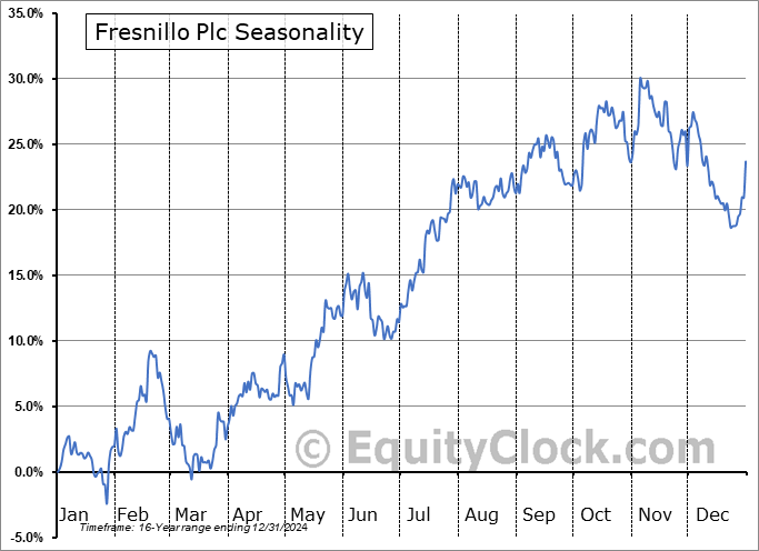 Fresnillo Plc (OTCMKT:FNLPF) Seasonal Chart