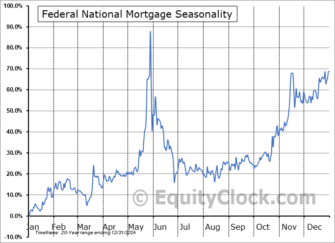 Federal National Mortgage (OTCMKT:FNMA) Seasonal Chart