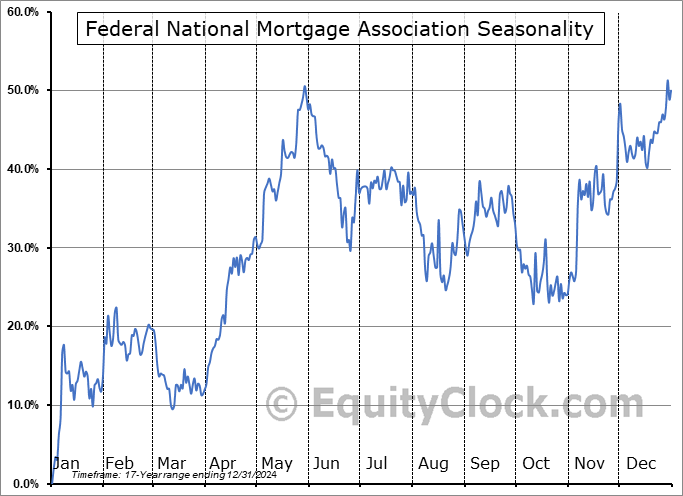 Federal National Mortgage Association (OTCMKT:FNMAH) Seasonal Chart