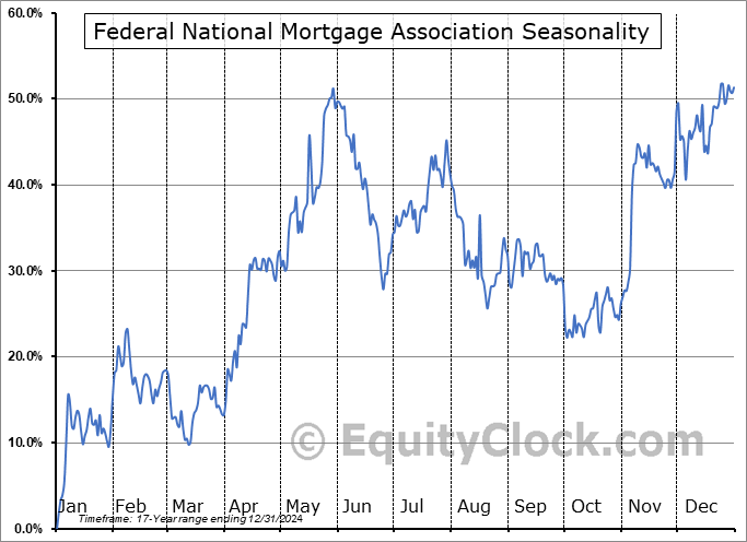 Federal National Mortgage Association (OTCMKT:FNMAJ) Seasonal Chart