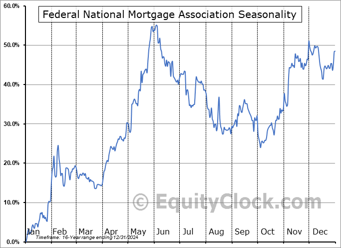 Federal National Mortgage Association (OTCMKT:FNMAT) Seasonal Chart