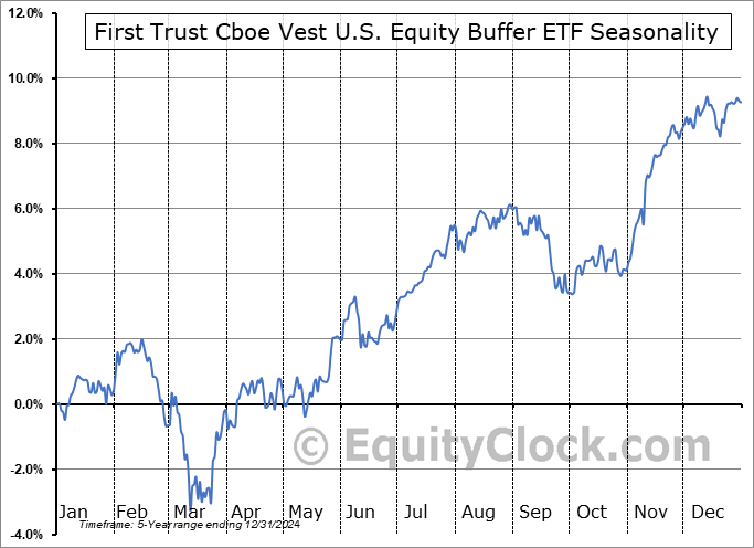 First Trust Cboe Vest U.S. Equity Buffer ETF (AMEX:FNOV) Seasonal Chart