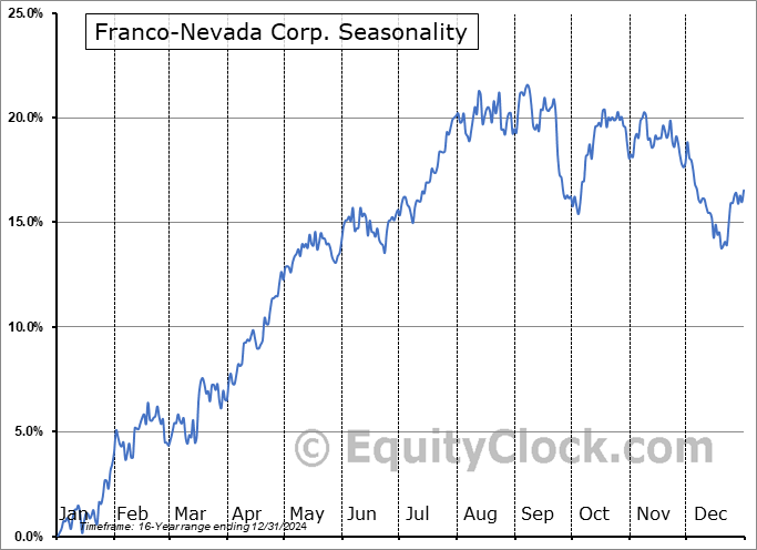 Franco-Nevada Corp. (NYSE:FNV) Seasonal Chart