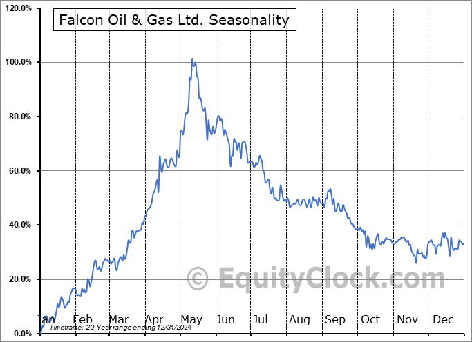 Falcon Oil & Gas Ltd. (TSXV:FO.V) Seasonal Chart