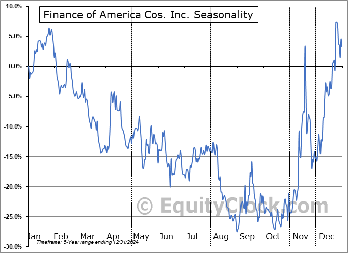 Finance of America Cos. Inc. (NYSE:FOA) Seasonal Chart