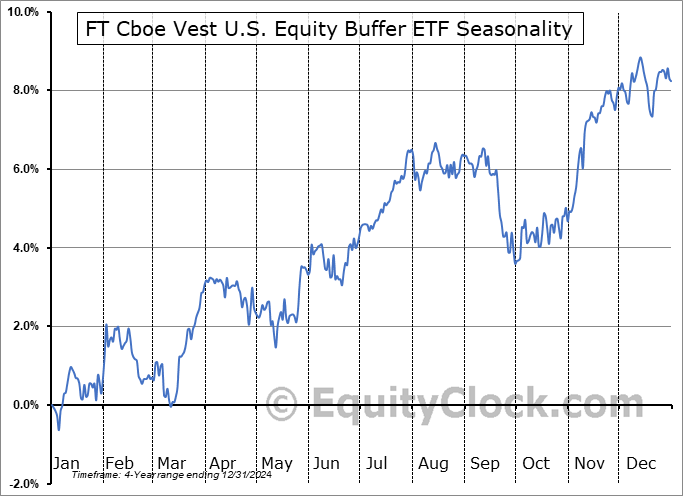 FT Cboe Vest U.S. Equity Buffer ETF (AMEX:FOCT) Seasonal Chart