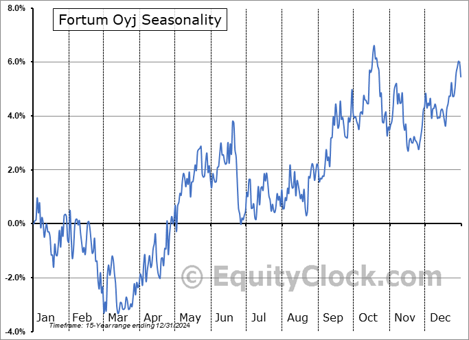 Fortum Oyj (OTCMKT:FOJCY) Seasonal Chart