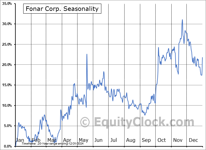 Fonar Corp. (NASD:FONR) Seasonal Chart